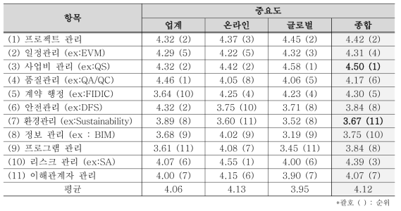 해외 진출을 위한 항목별 중요도