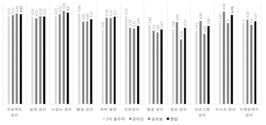 해외 진출을 위한 기술 요소별 중요도