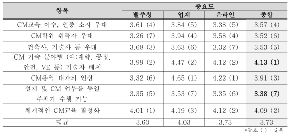 CM 역량강화를 위한 항목별 중요도