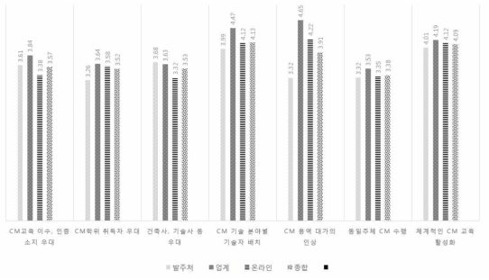 CM 역량강화를 위한 평가요소별 중요도