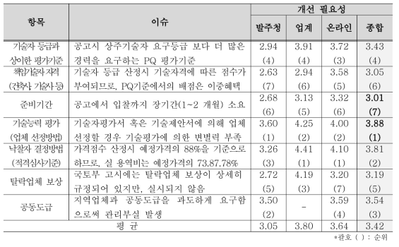 CM용역 입찰제도 개선을 위한 항목별 개선 필요성