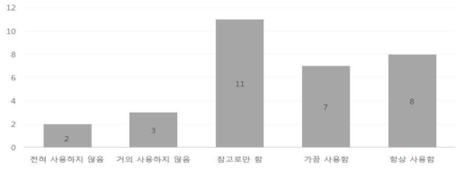 사업관리방식 검토기준 사용여부