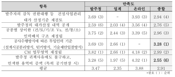 CM 용역대가 정립을 위한 항목별 만족도