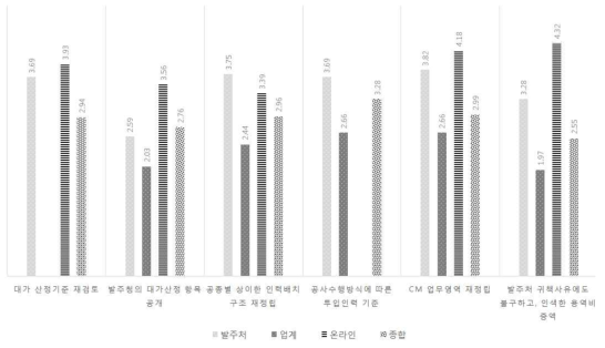 CM 용역대가 정립을 위한 항목별 만족도