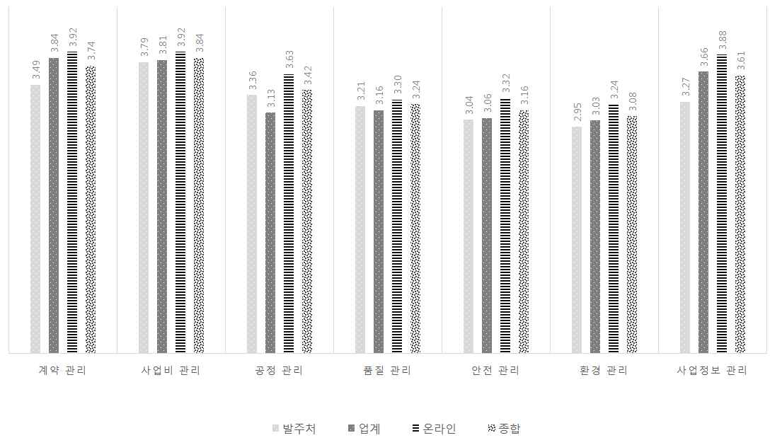 CM과 감독CM 업무 항목별 차별 필요성