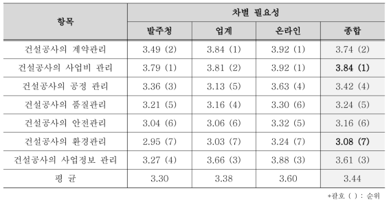 CM과 감독CM 업무 항목별 차별 필요성