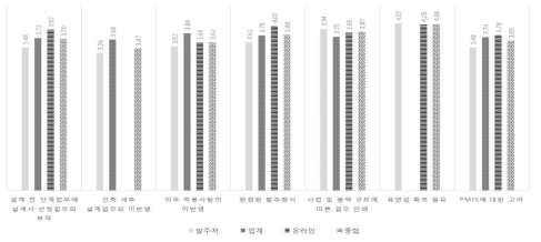 업무수행지침의 평가요소별 개선 필요성