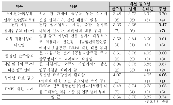 업무수행지침의 개선필요 항목