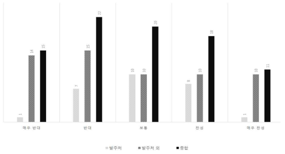 동일 주체 설계와 설계단계 CM 업무 수행