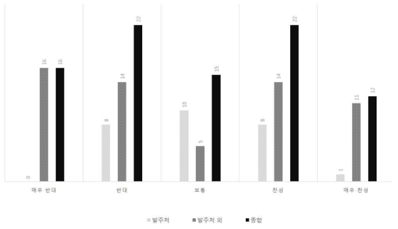 동일 주체 설계/시공과 설계/시공단계 CM 업무 수행