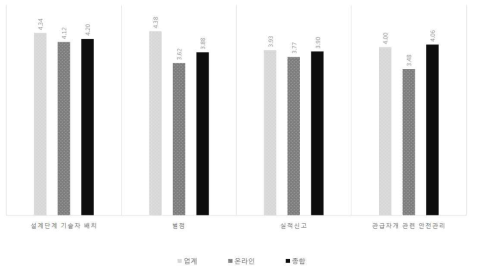 항목별 공공부문 CM 활성화 저해정도