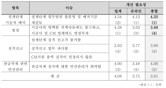 CM제도 정립을 위한 항목별 개선 필요성