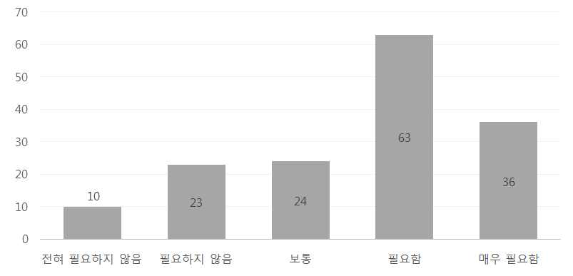 CM at Risk 도입 필요성