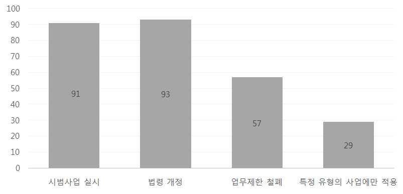 CM at Risk 도입시 필요조치