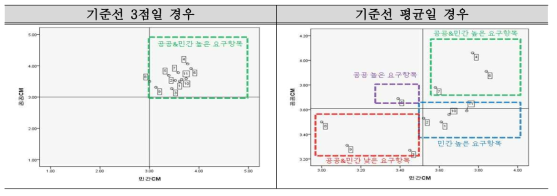 기준에 따른 발주자별 CM 업무 요구수준