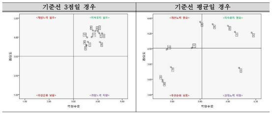 기준에 따른 발주자 측면의 CM 중요도 및 역량수준