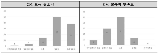 발주자의 CM 교육 필요성 및 만족도