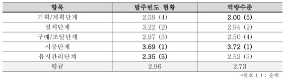 프로젝트 단계별 해외 CM 발주빈도 및 역량수준