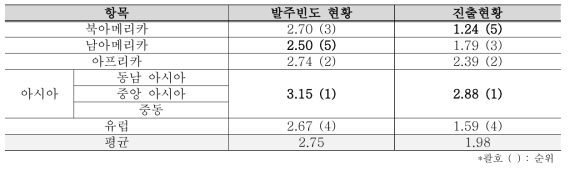 지역별 CM발주 빈도 및 진출현황