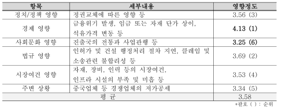 해외 진출시 프로젝트 수행에 영향을 주는 정도