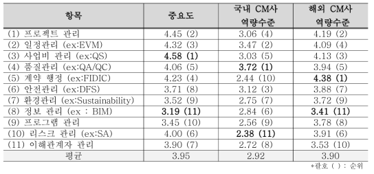 항목별 중요도 및 국내 CM사와 해외 CM사 역량수준 비교