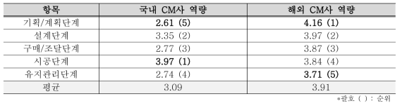 프로젝트 단계별 국내 CM사와 해외 CM사 역량 비교