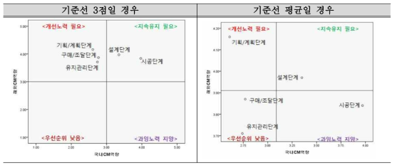 프로젝트 단계별 국내 CM사와 해외 CM사 역량 비교