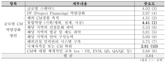 CM 글로벌 역량강화를 위한 항목별 중요도