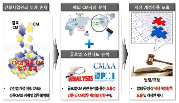 CM과 감독 권한대행 등 CM의 위계 재정립 개정방향