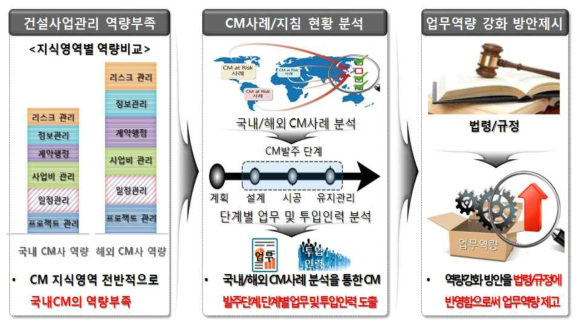 CM 역량강화를 위한 개정방향