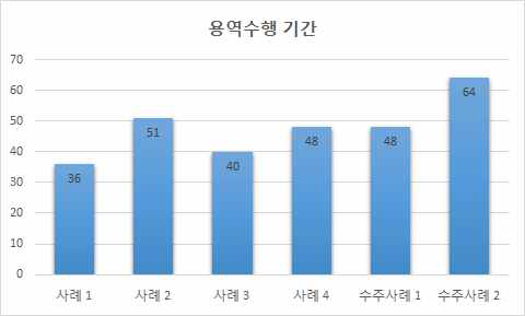 사례별 용역수행 기간