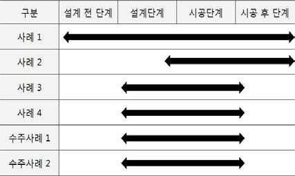 사례별 용역수행 단계