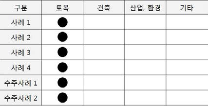 사례별 용역수행 공종