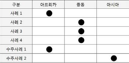 사례별 용역수행 지역