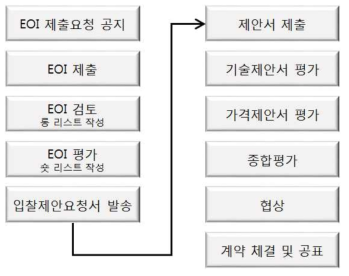 ADB 사업의 입·낙찰 절차