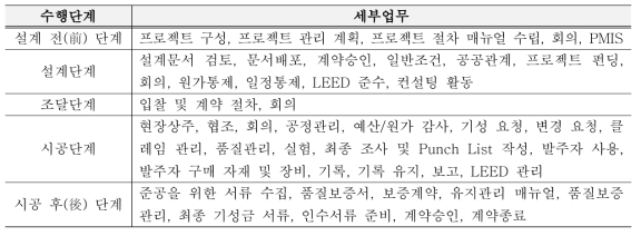 프로젝트 수행단계 별 프로젝트 관리 세부업무