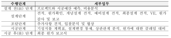 프로젝트 수행단계 별 원가관리 세부업무