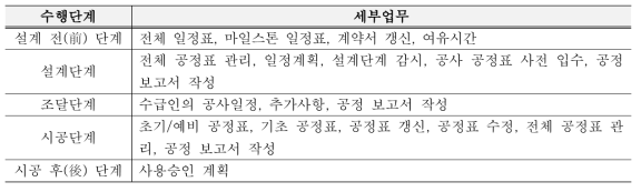 프로젝트 수행단계 별 공정관리 세부업무