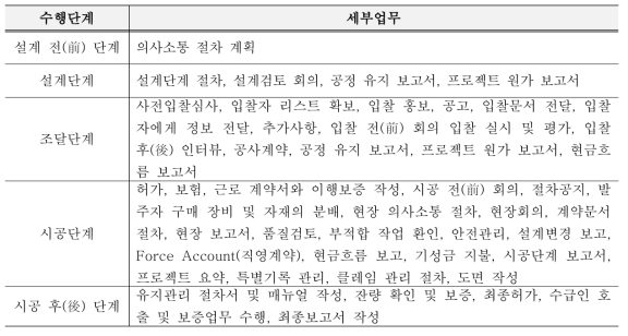 프로젝트 수행단계 별 계약관리 세부업무