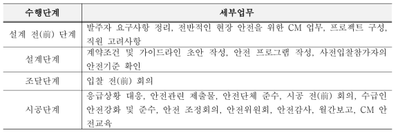 프로젝트 수행단계 별 안전관리 세부업무