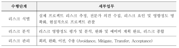 프로젝트 수행단계 별 BIM 세부업무