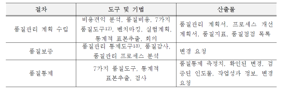 프로젝트 품질관리 도구 및 기법, 산출물