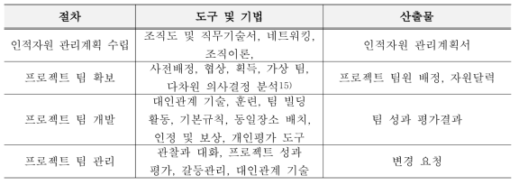 프로젝트 인적자원 관리 도구 및 기법, 산출물