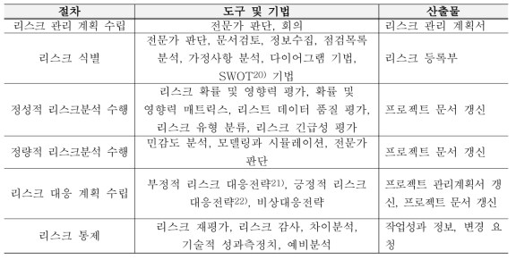 프로젝트 리스크 관리 도구 및 기법, 산출물