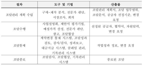 프로젝트 조달관리 도구 및 기법, 산출물