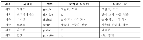 초등학교 교과서에 쓰인 외래어 가운데 편수 자료에 있는 말