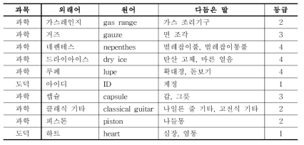 순화 대상어로 추가된 외래어와 다듬은 말