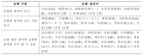 초등학교 교과서에 나타난 일본어 투 한자어 목록