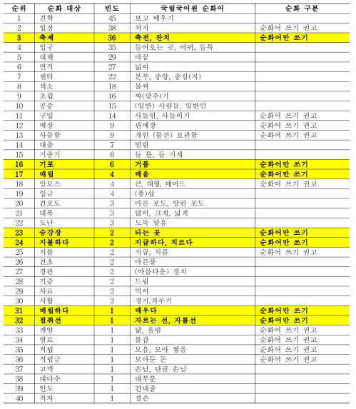 일본어 투 한자어 빈도