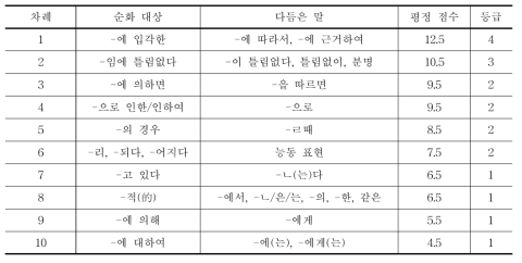 일본어 투 표현을 다듬은 말